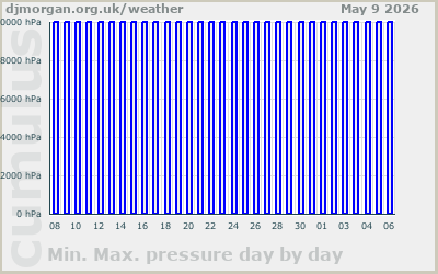 Month;y Pressure